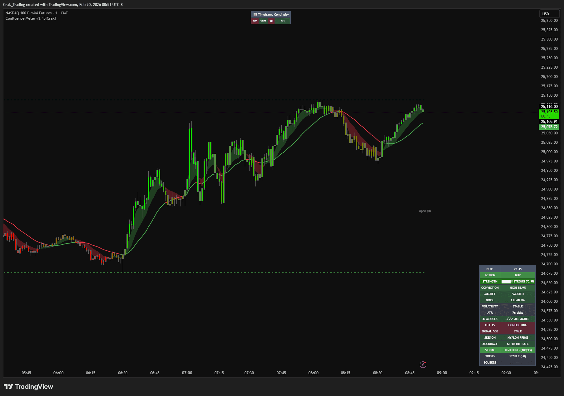Confluence Indicators